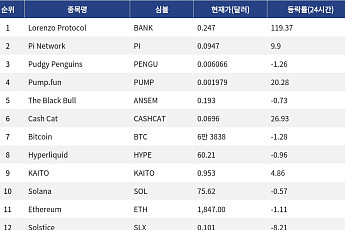 [인기 검색 코인 톱15] Lorenzo Protocol 119% 급등…중소형 알트·밈 플랫폼에 관심 집중