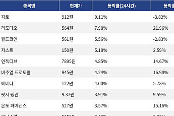 [코인시황] 지토 9.11% 상승, 바이낸스라이프 6.27% 하락