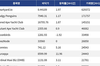 [핫 NFT] Courtyard.io, 일 거래량 62만9372달러… 바닥가 0.44달러