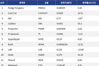 [인기 검색 코인 톱15] 이더리움 4%대 상승…RWA·디파이·밈코인 관심 확산