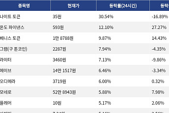 [코인시황] 나이트 토큰 30.54% 급등, 딕시 82.46% 급락