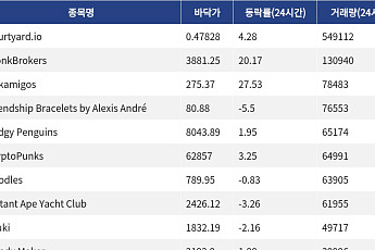 [핫 NFT] Courtyard.io, 일 거래량 54만9112달러… 바닥가 0.48달러