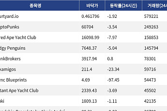 [핫 NFT] Courtyard.io, 일 거래량 57만 달러대… 바닥가 0.46달러