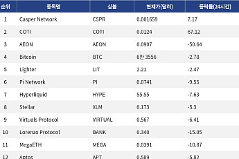 [인기 검색 코인 톱15] COTI 67% 급등…결제·디파이 인프라 종목에 관심 분산