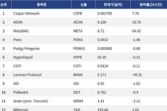 [인기 검색 코인 톱15] MetaDAO 64% 급등…AI·결제·거버넌스 알트에 관심 확산