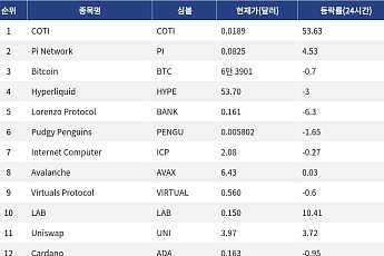 [인기 검색 코인 톱15] COTI 53% 급등…결제·디파이 인프라에 관심 분산