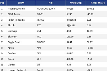 [인기 검색 코인 톱15] Moon Doge Coin 1000%대 급등…초고변동성 알트에 관심 집중