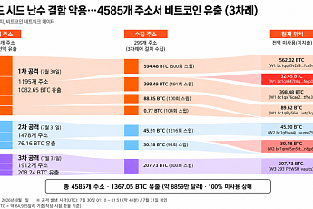 비트코인 하드웨어 지갑 뚫렸다…4585개 주소서 1367 BTC 유출
