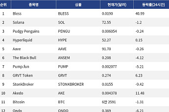 [인기 검색 코인 톱15] Bless 40% 급등…AI·분산컴퓨팅 중소형주에 관심 확산