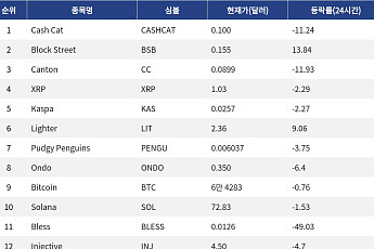 [인기 검색 코인 톱15] XRP 거래량 14억달러…ETHGas 급등·Bless 급락…고변동 알트 부각