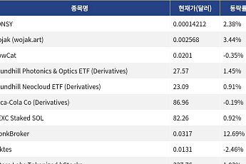 [신규 코인 톱10] PONSY 2.38%, Wojak 3.44% 상승