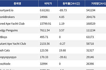 [핫 NFT] Courtyard.io, 일 거래량 54만달러대… 바닥가 0.61달러