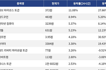 [코인시황] 커브 파이낸스 토큰 11.08% 상승, 오디에라 52.13% 급락