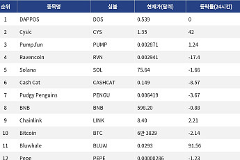 [인기 검색 코인 톱15] Bluwhale 91%·Cysic 42% 급등…AI·ZK 중소형 알트 부각