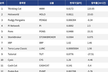 [인기 검색 코인 톱15] Thinking Cat 120% 급등…XRP·Sui도 검색 상위권