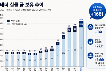 금 168톤 쌓은 테더…‘코인판 중앙은행’이 되고 있다