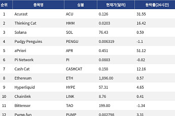 [인기 검색 코인 톱15] aPriori 51%·Acurast 31% 급등…AI 인프라 알트 부각