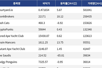 [핫 NFT] Courtyard.io, 일 거래량 58만1041달러 1위… 바닥가 0.47달러