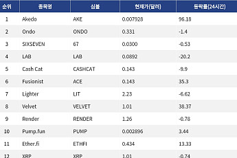 [인기 검색 코인 톱15] AI∙디파이∙대형주로 쏠린 관심∙∙∙Akedo 급등 부각