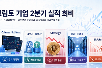 비트코인 흔들리자, 크립토 기업 2분기 실적 희비 엇갈려