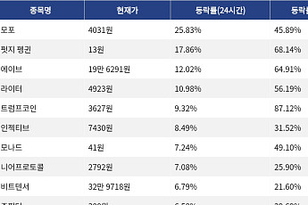 [코인시황] 모포 25.83% 상승, 스테이블 2.47% 하락