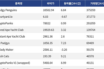[핫 NFT] Pudgy Penguins, 일 거래량 37만달러대… 바닥가 1만502달러