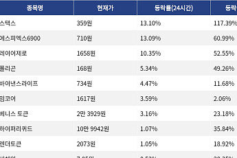 [코인시황] 스택스 13.10% 상승, 모나드 11.37% 하락