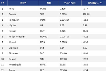 [인기 검색 코인 톱15] Seeker 110% 급등…Helium도 실사용 호재에 강세
