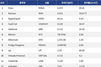 [인기 검색 코인 톱15] Ramses 3333% 폭등…Arbitrum·Uniswap도 디파이 강세