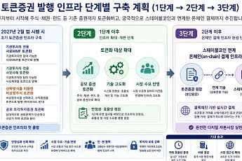 “조각투자 넘어 금융상품으로 확대” ‘토큰증권 협의체’ 3차 회의 개최