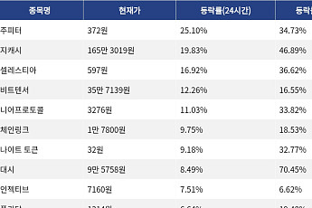 [코인시황] 주피터 25.10% 상승, Pons 7.84% 하락