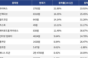 [코인시황] 파이버스 21.80% 상승, Pons 14.46% 하락