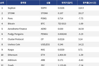 [인기 검색 코인 톱15] Sophon 114% 급등…Useless Coin은 빗썸 상장에 강세