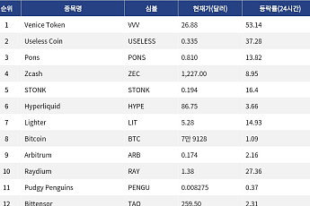 [인기 검색 코인 톱15] Venice Token 53% 급등…AI·프라이버시 테마 부각