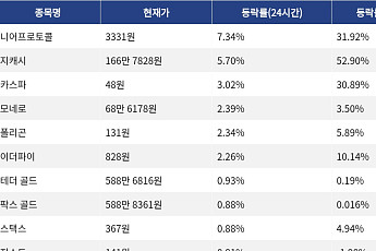 [코인시황] 니어프로토콜 7.34% 상승, Pons 13.60% 하락