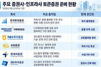 토큰증권 시행 5개월 앞두고 증권사들 ‘디지털자산 인력’ 먼저 뽑는다