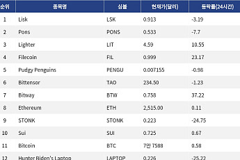 [인기 검색 코인 톱15] Filecoin 23% 급등…발행량 축소 기대에 검색 집중
