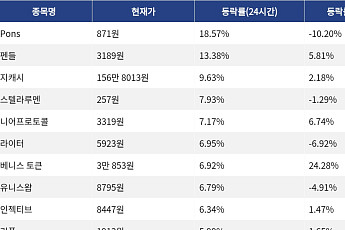 [코인시황] Pons 18.57% 상승, 팔콘 파이낸스 11.53% 하락