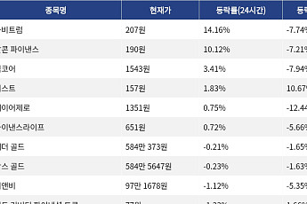 [코인시황] 아비트럼 14.16% 상승, 인젝티브 13.35% 하락
