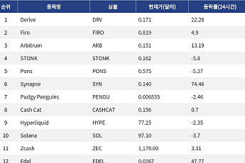 [인기 검색 코인 톱15] Synapse 74% 급등…Arbitrum도 기관 전망에 강세