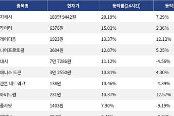 [코인시황] 지캐시 20.19% 상승, 스테이블 10.45% 하락