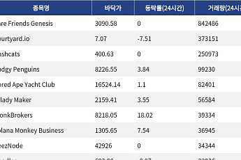 [핫 NFT] Rare Friends Genesis, 일 거래량 84만달러 돌파… 바닥가 3090.58달러