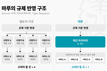 “규제를 블록체인에 심었다” 타이거리서치, 한국형 메인넷 ‘마루’ 조명