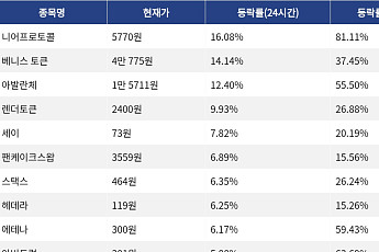 [코인시황] 니어프로토콜 16.08% 상승, 에스피엑스6900 5.12% 하락