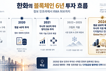 [한화의 꿈 ①] 쟁글에서 두나무까지…한화는 왜 6년 전 블록체인에 베팅했나