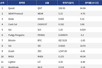 [인기 검색 코인 톱15] Quant 64% 급등…美 은행권 토큰화 예금 사업에 주목