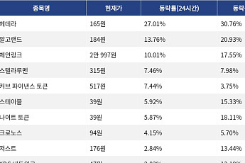 [코인시황] 헤데라 27.01% 상승, 퀀트 19.17% 하락