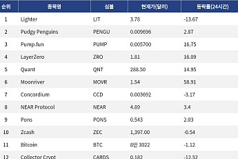 [인기 검색 코인 톱15] Pump.fun 16% 상승…Moonriver는 58% 급등