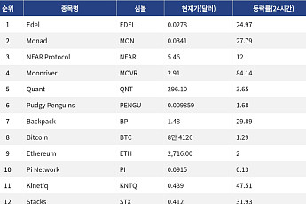 [인기 검색 코인 톱15] Moonriver 84%∙Stacks 31% 급등∙∙∙체인 전환∙비트코인 스테이킹 부각