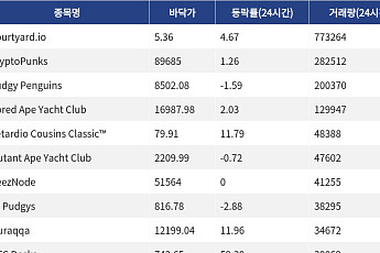 [핫 NFT] Courtyard.io, 일 거래량 77만3264달러 1위… 바닥가 5.36달러